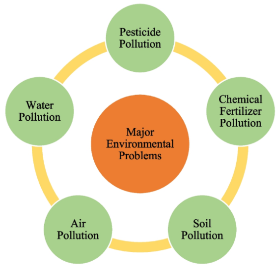 Impacts of agriculture on the environment.PNG